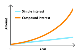 Types of Compound Interest: Simple vs. Compounded