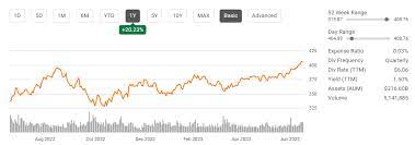 Is VOO a Good Investment?