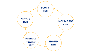 Types of REITs: